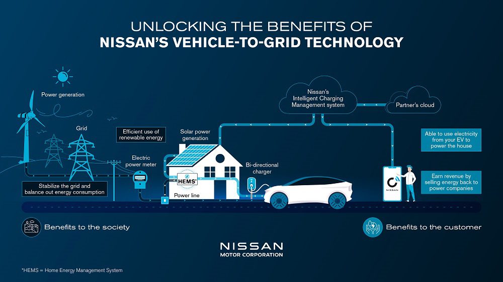 An image showing Nissan's plans for vehicle to grid charging.